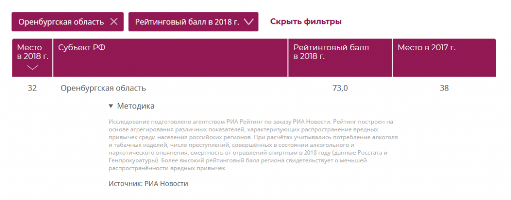 Screenshot_2019-12-09 Рейтинг российских регионов по отсутствию вредных привычек(1).png