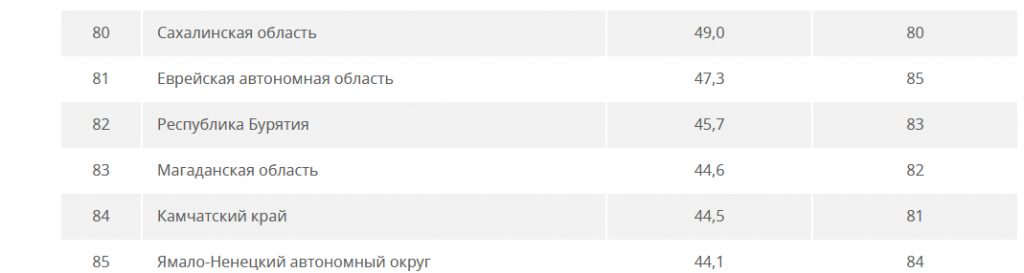 Screenshot_2019-12-09 Рейтинг российских регионов по отсутствию вредных привычек(4).png
