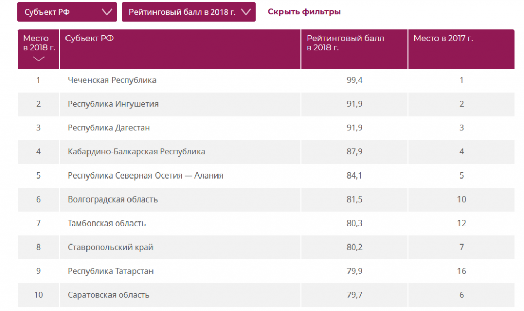Screenshot_2019-12-09 Рейтинг российских регионов по отсутствию вредных привычек(2).png